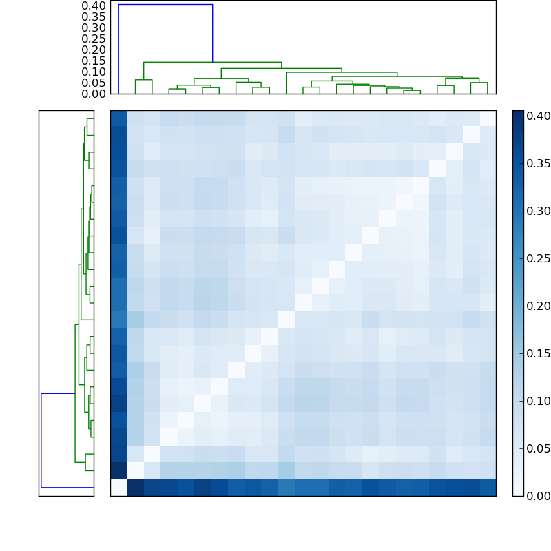 Distances graph