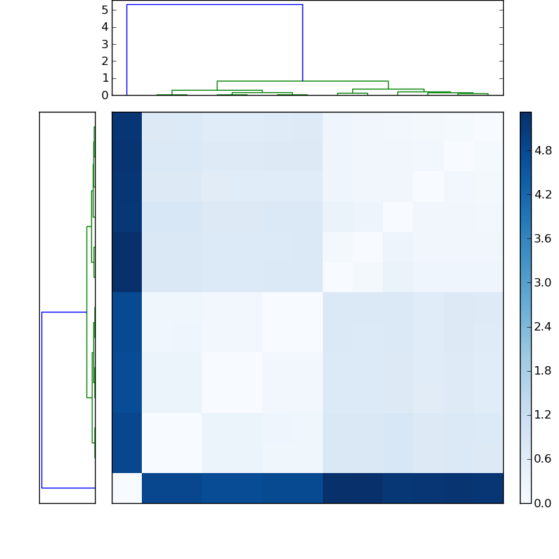 Distances graph