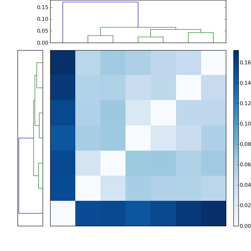 Distances graph