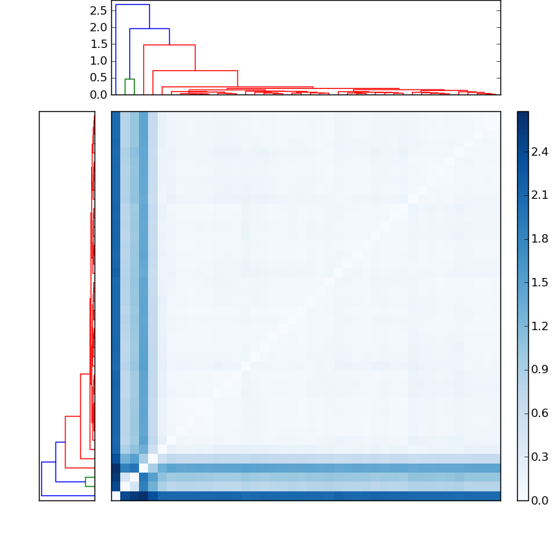 Distances graph