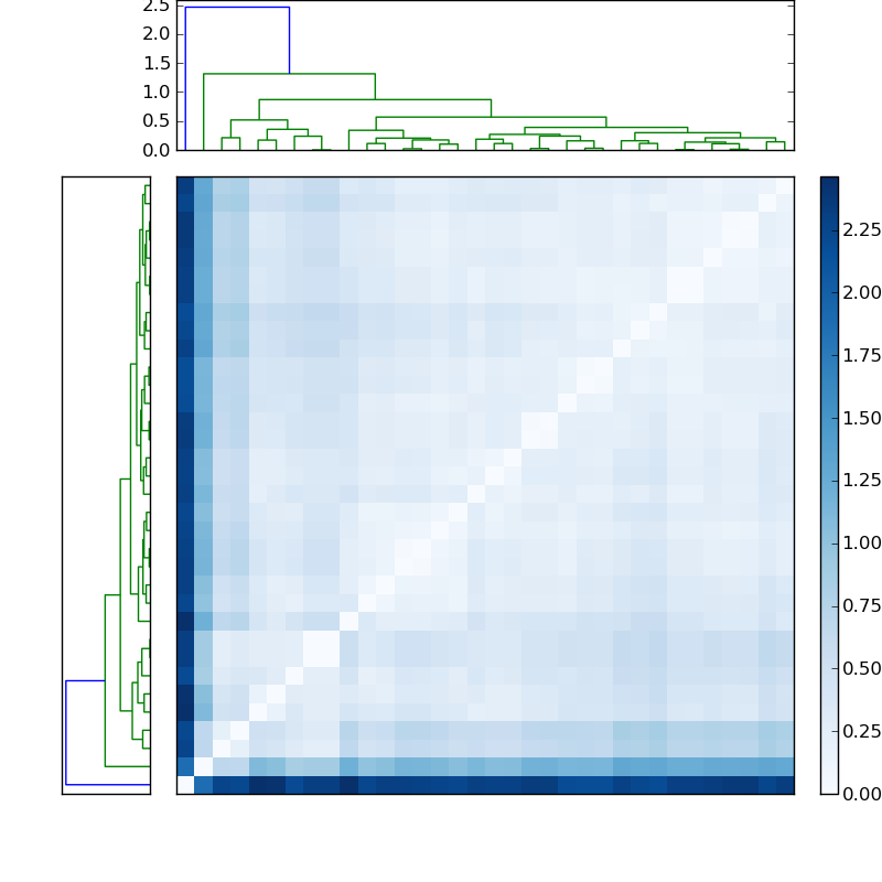 Distances graph