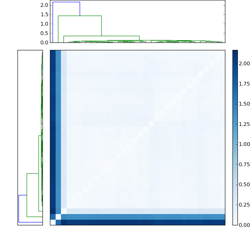 Distances graph