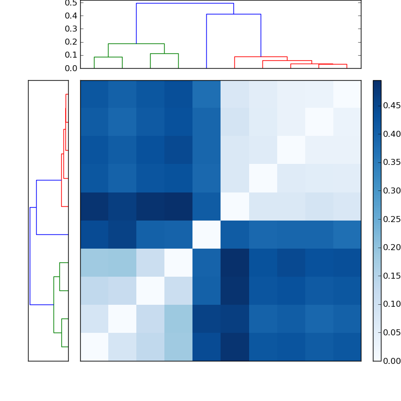 Distances graph