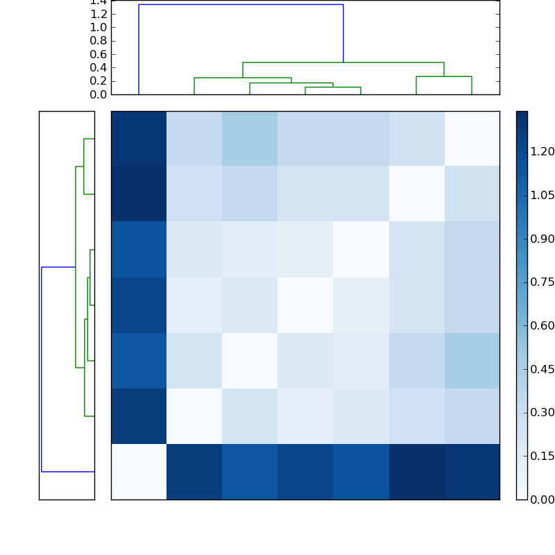 Distances graph