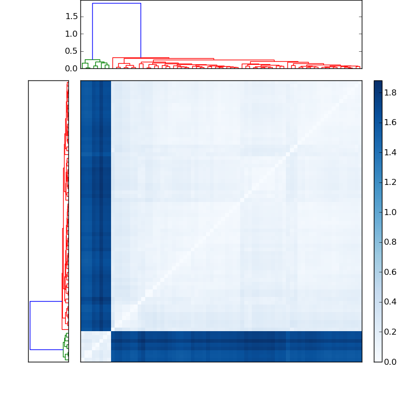 Distances graph