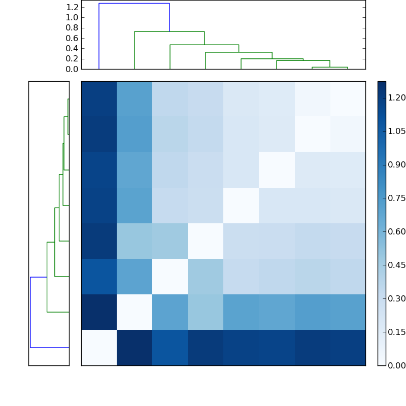 Distances graph