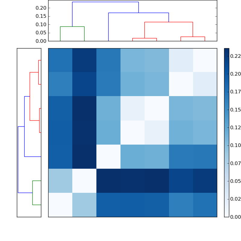 Distances graph