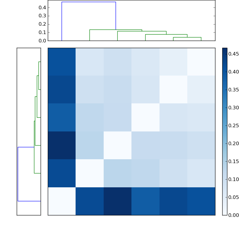 Distances graph