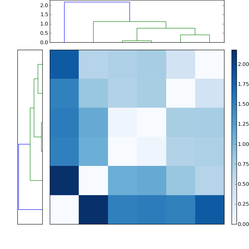 Distances graph