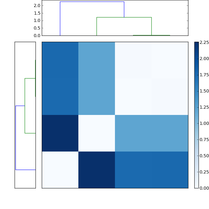 Distances graph