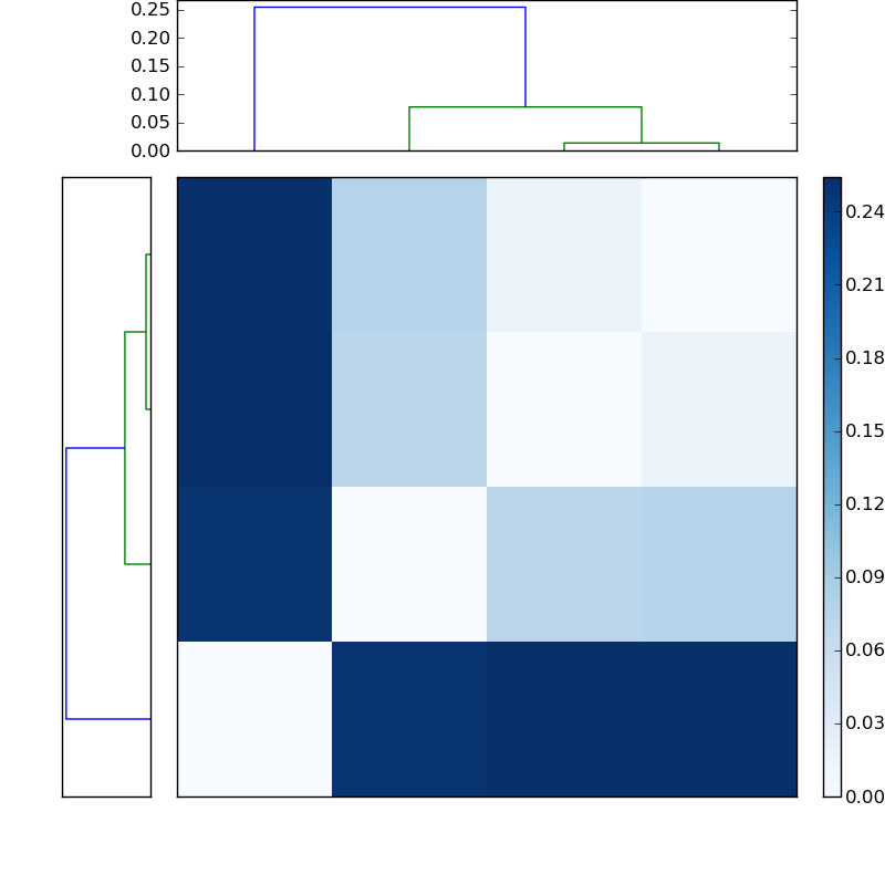 Distances graph