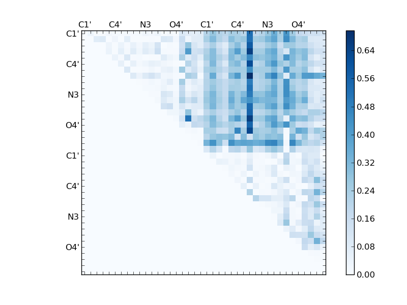 atom dist matrix