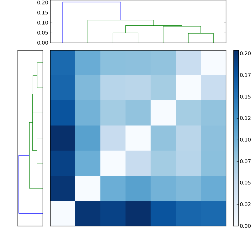 Distances graph