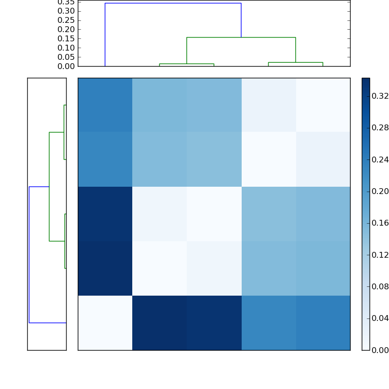 Distances graph