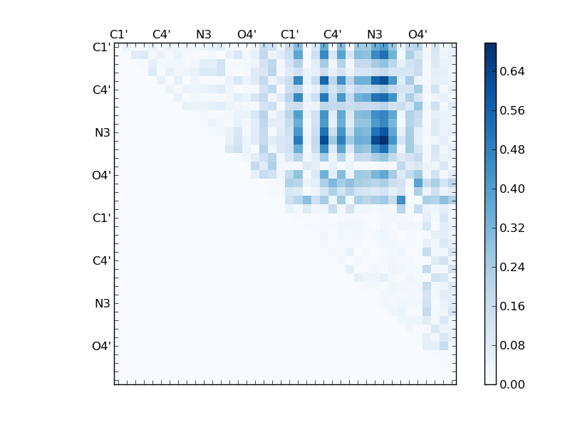 atom dist matrix