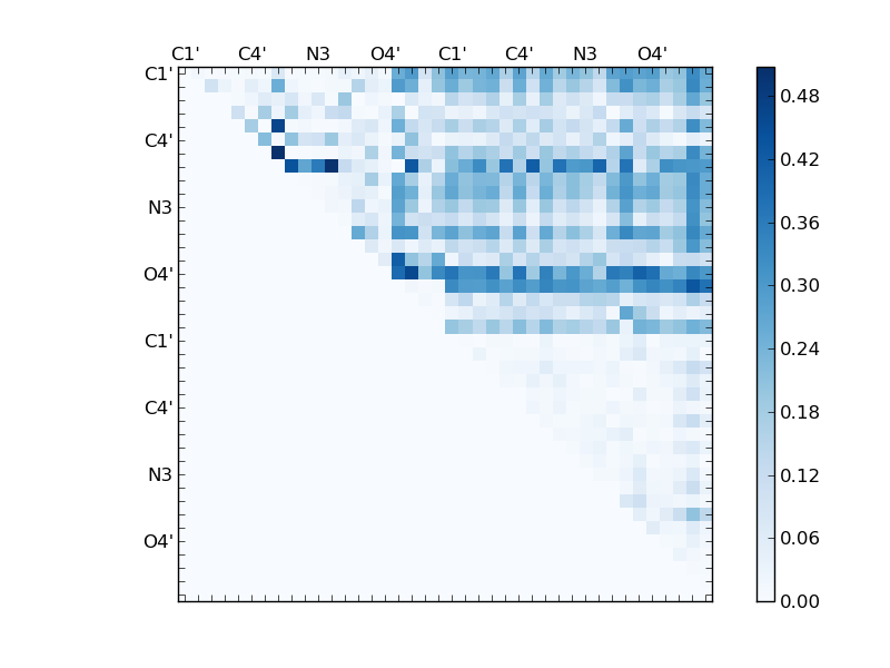 atom dist matrix