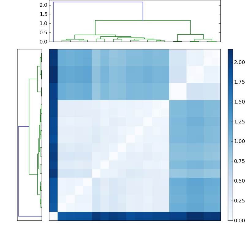 Distances graph