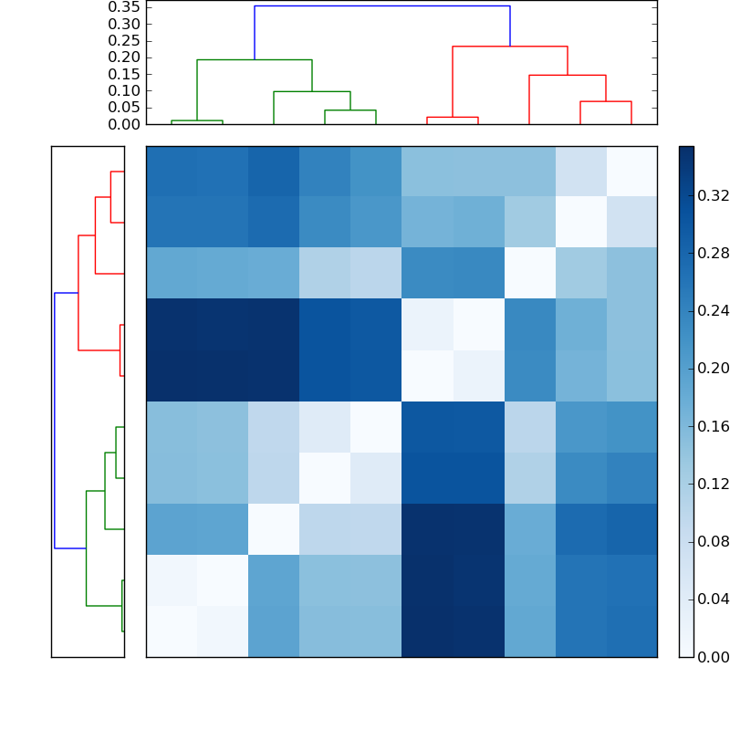 Distances graph
