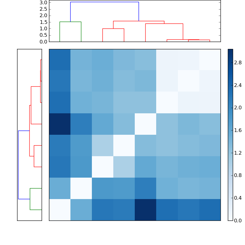 Distances graph