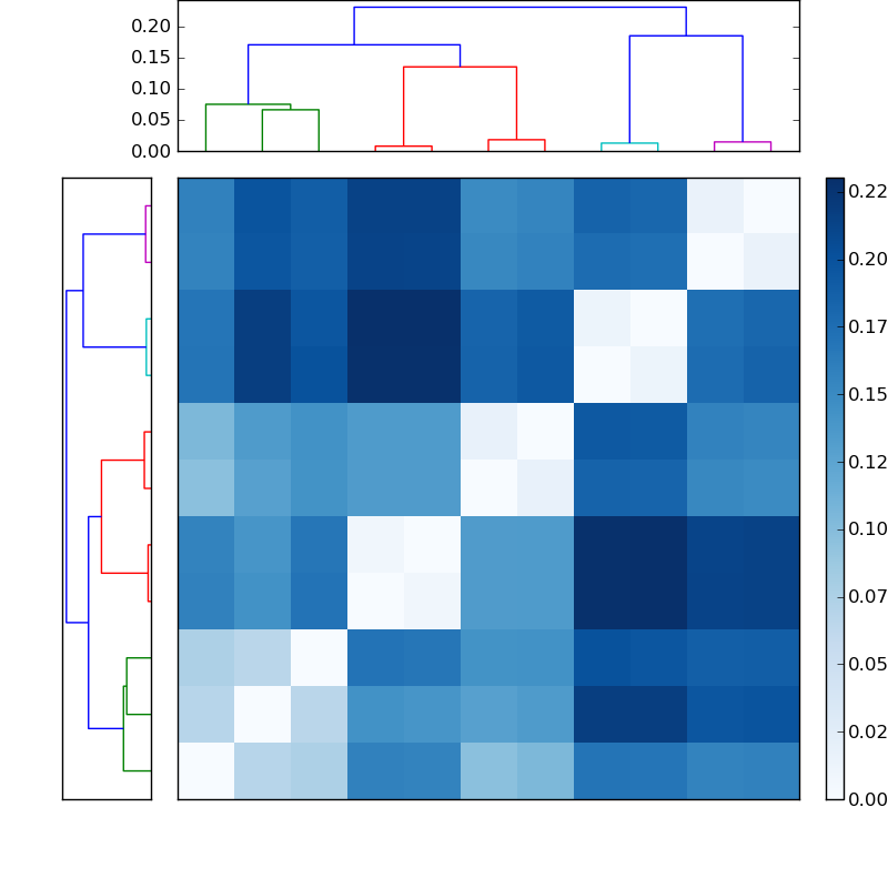 Distances graph