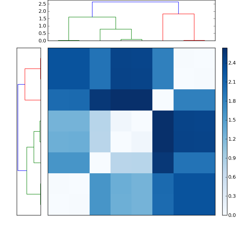 Distances graph