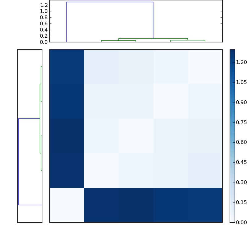 Distances graph