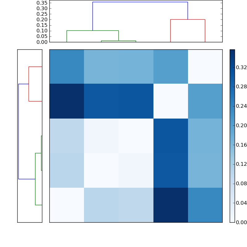 Distances graph