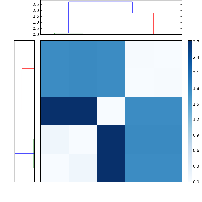 Distances graph