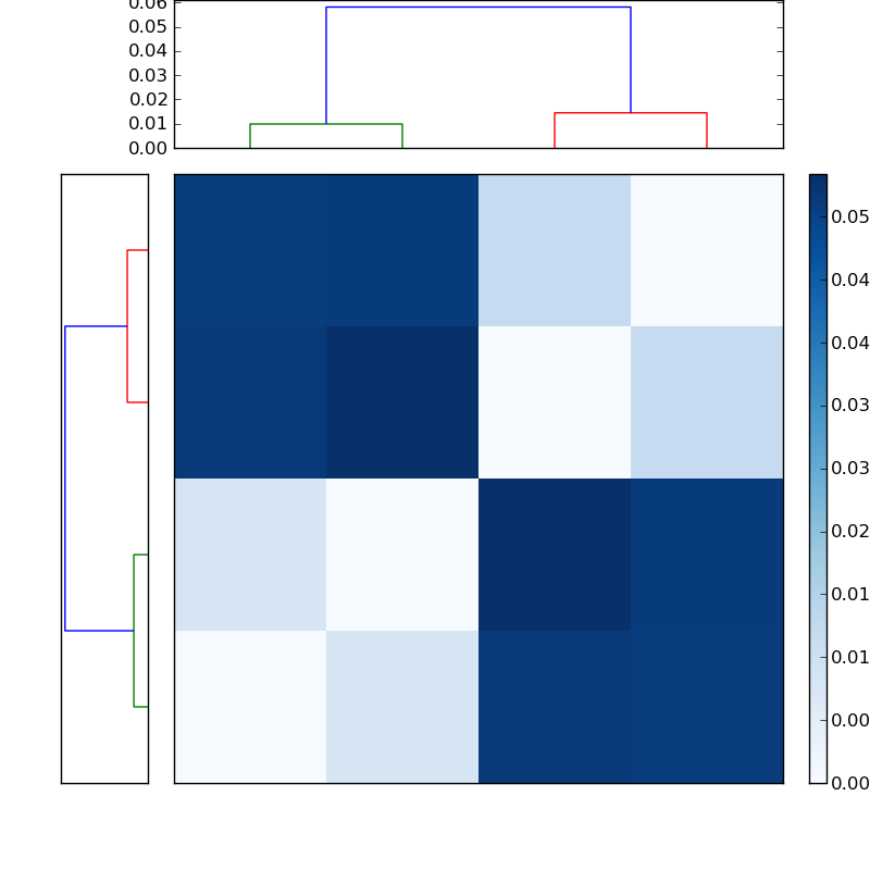 Distances graph