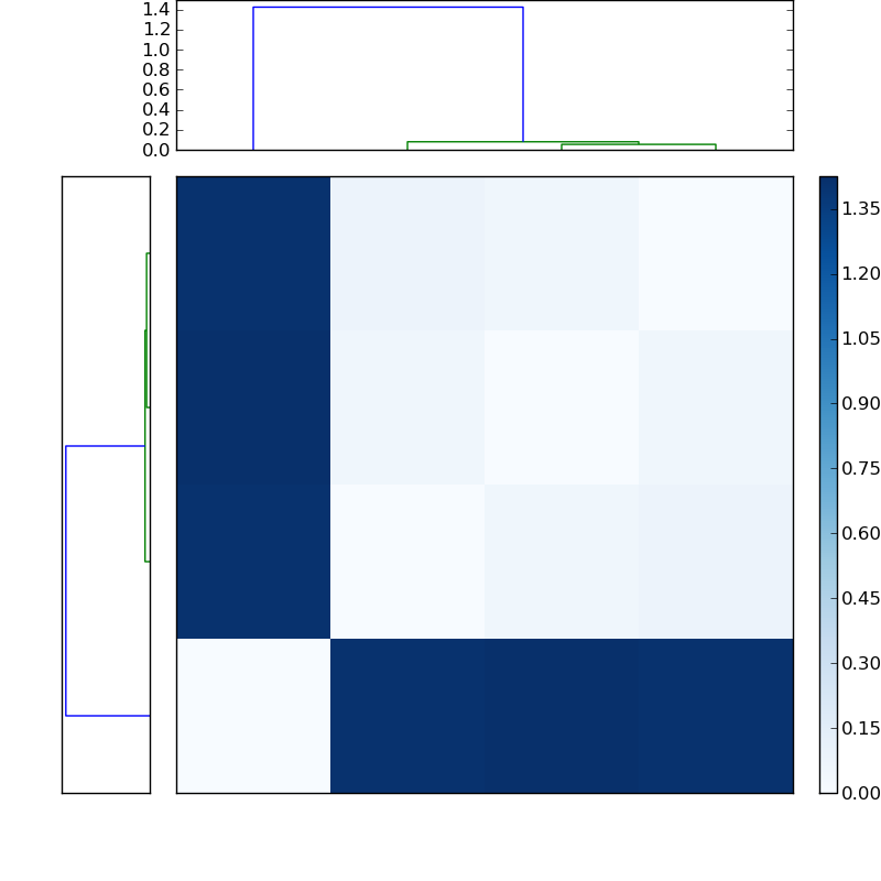 Distances graph