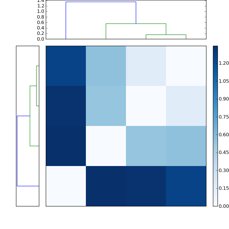 Distances graph