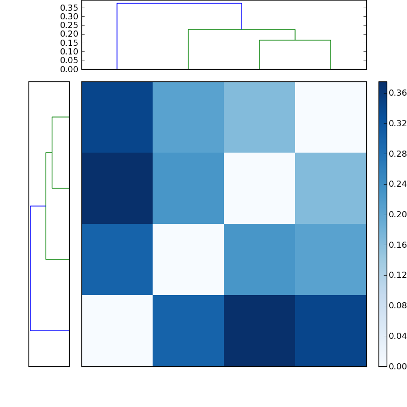 Distances graph