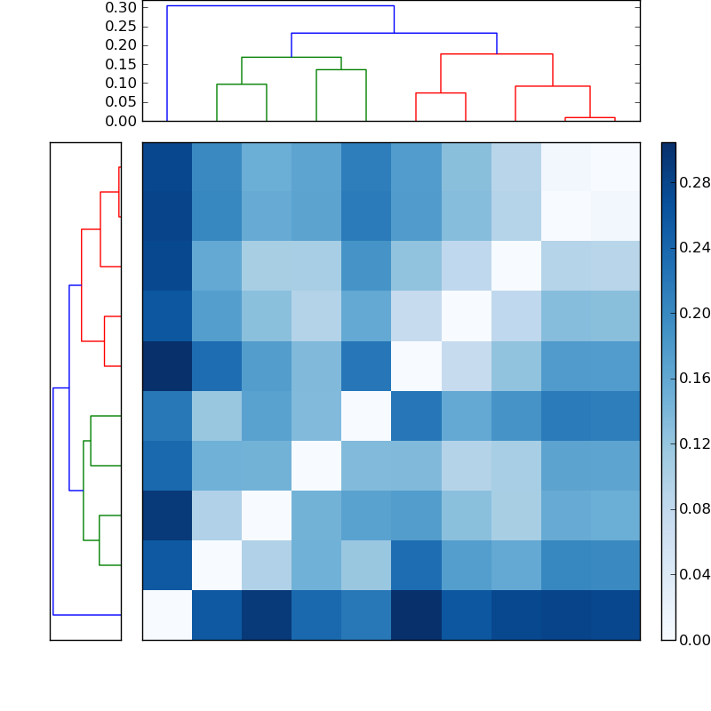 Distances graph