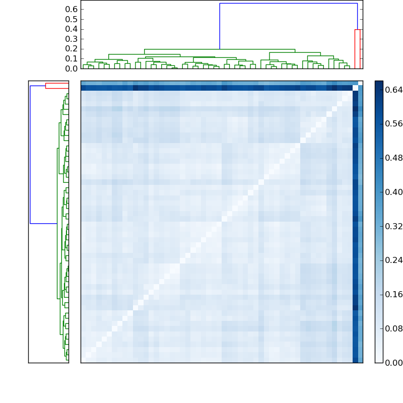 Distances graph