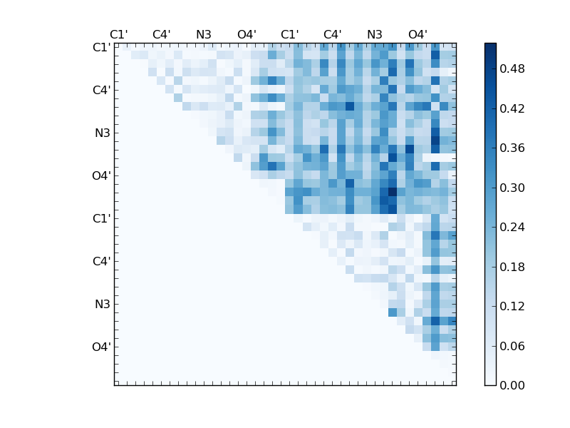 atom dist matrix