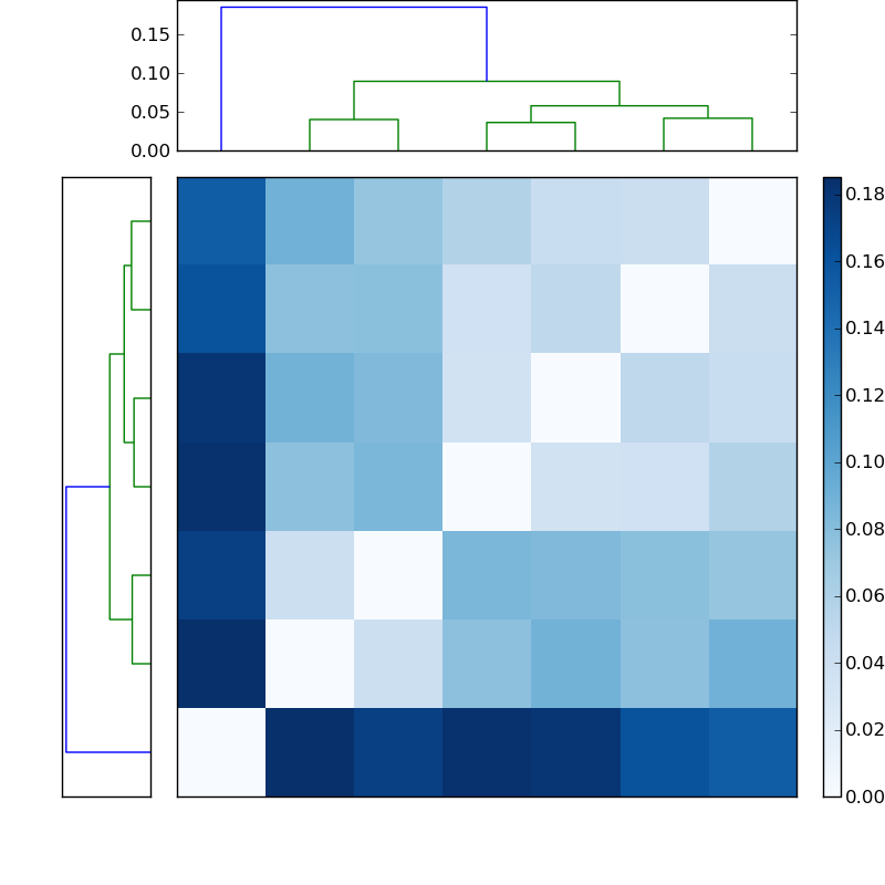 Distances graph