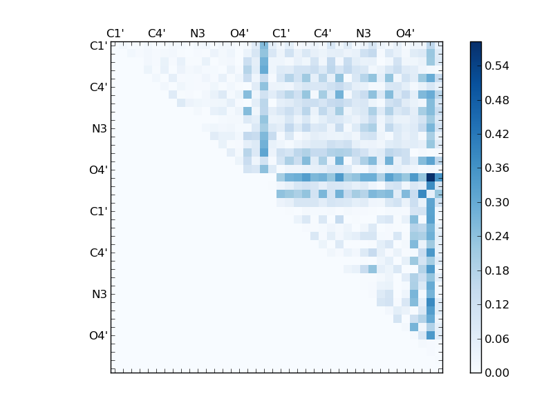 atom dist matrix