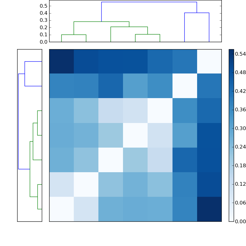 Distances graph