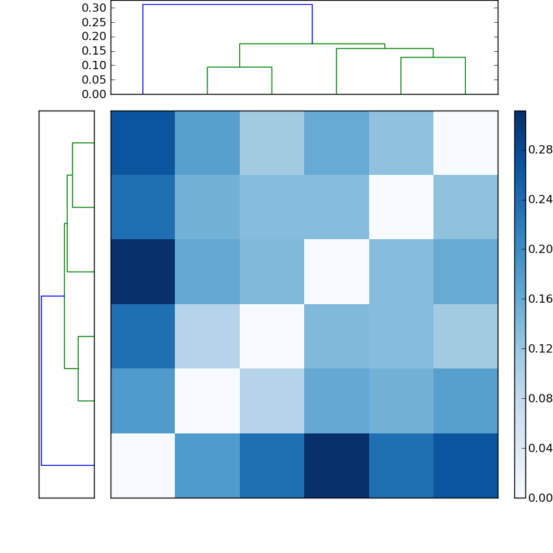 Distances graph