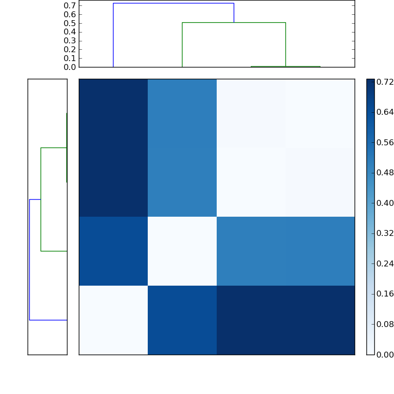 Distances graph