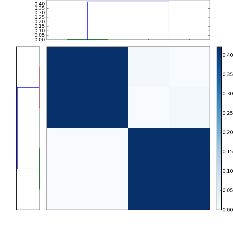 Distances graph