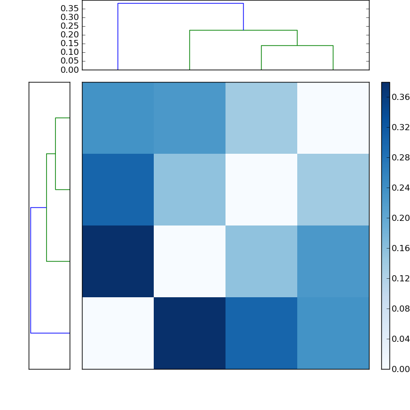 Distances graph