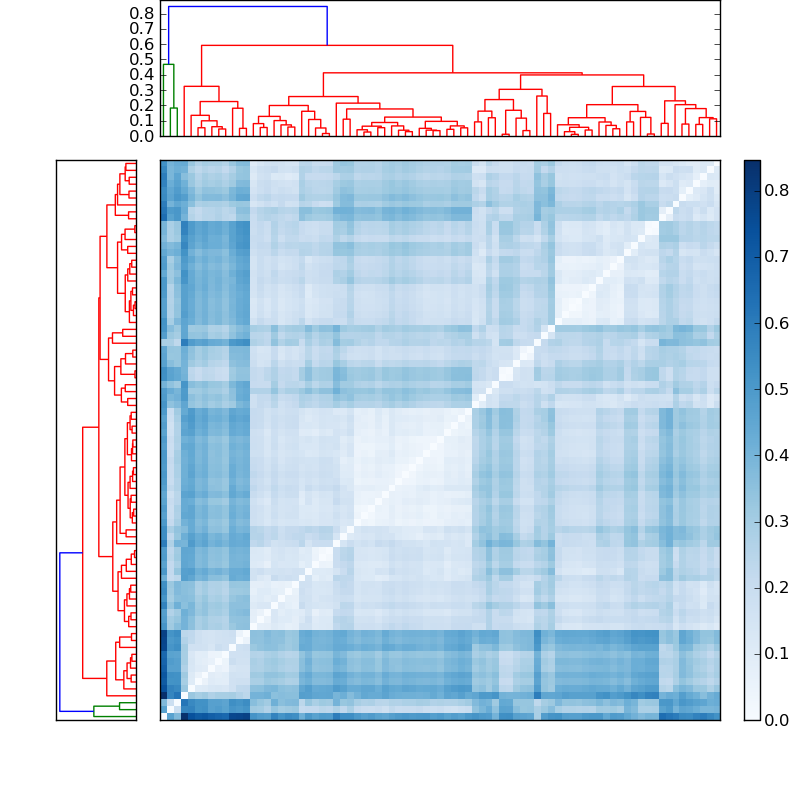 Distances graph