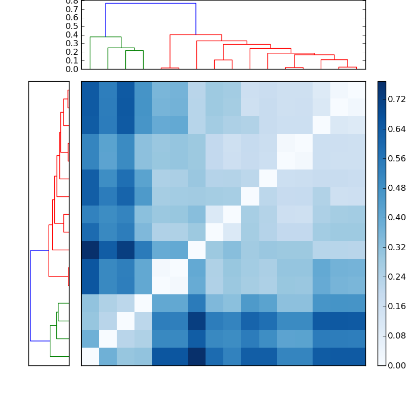Distances graph