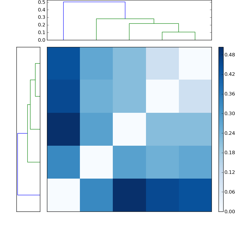 Distances graph