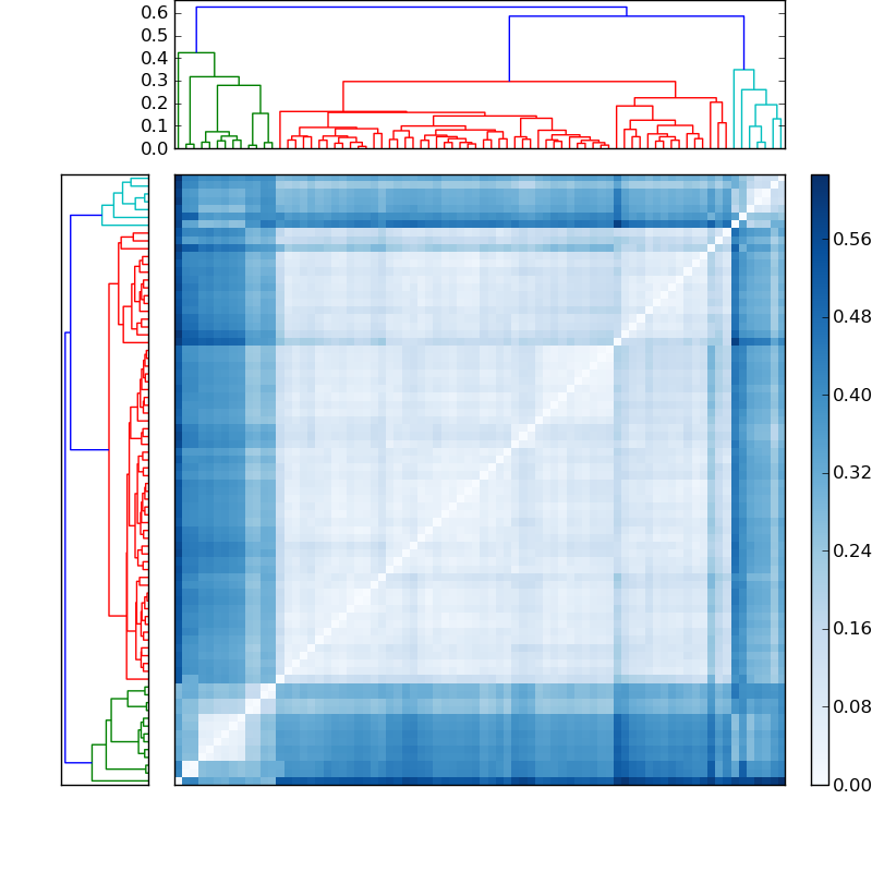 Distances graph
