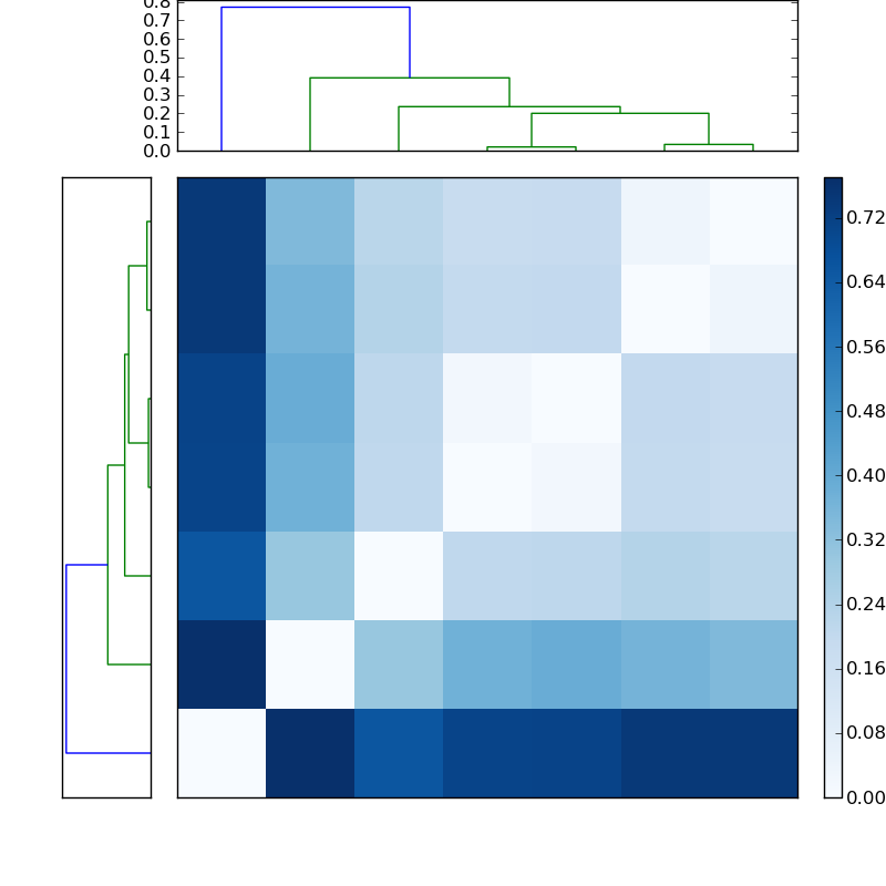 Distances graph