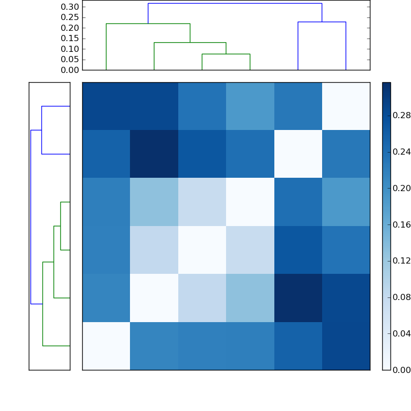 Distances graph