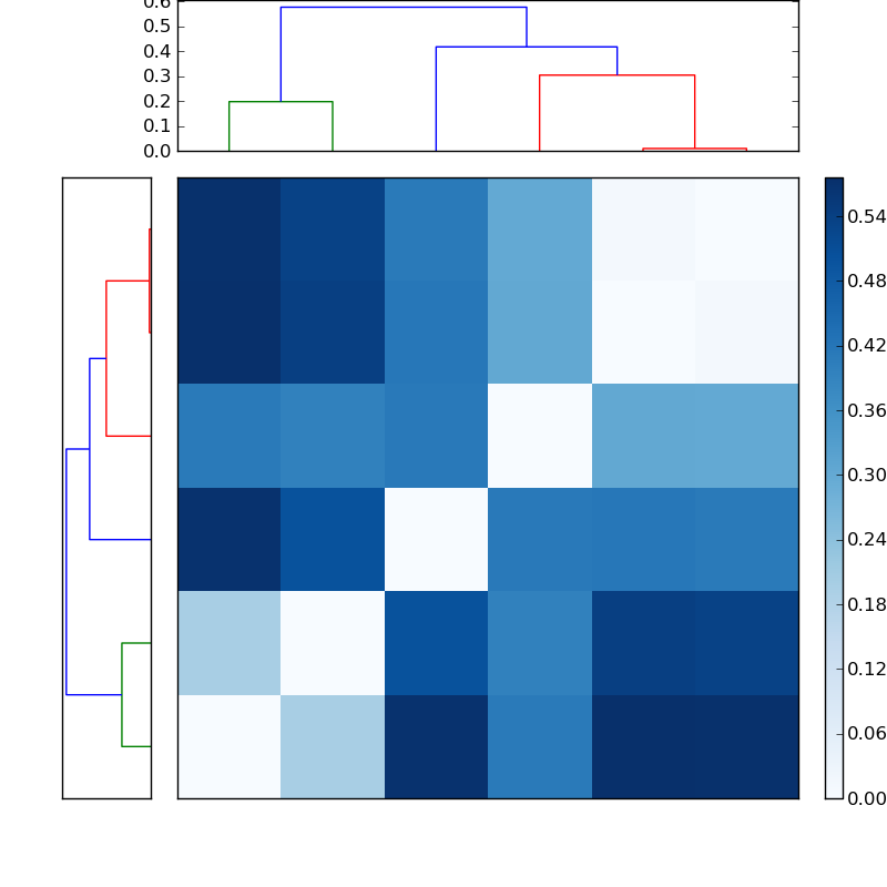 Distances graph