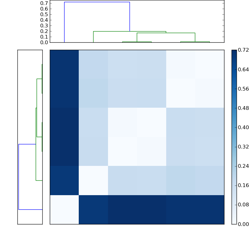Distances graph